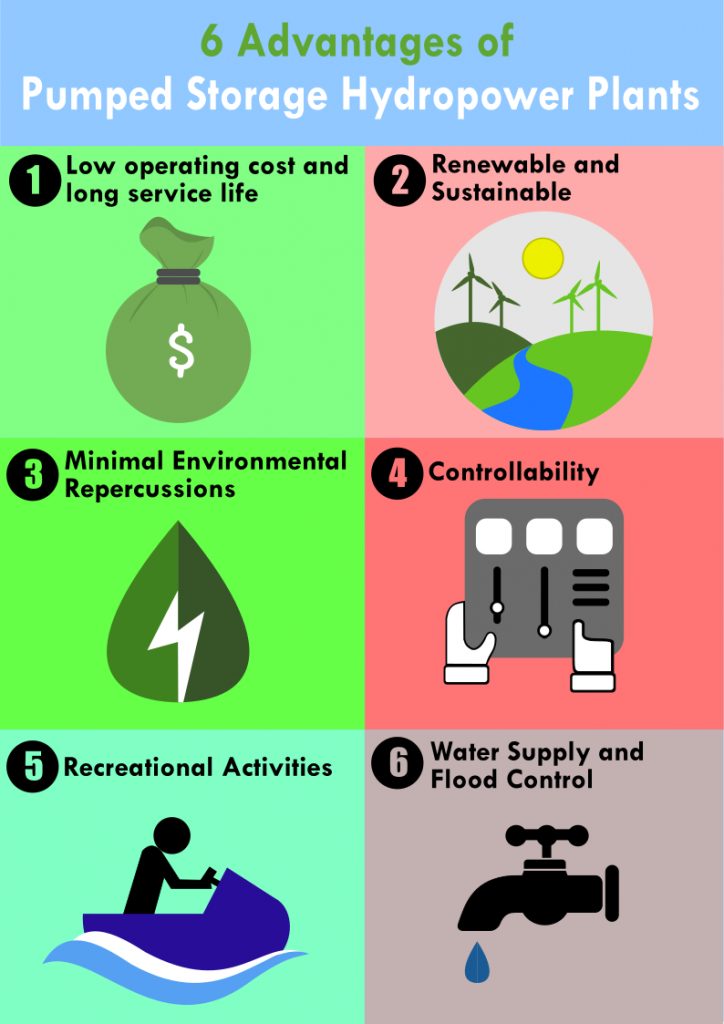 Pumped Storage Hydropower Advantages And Disadvantages Pumped Hydro