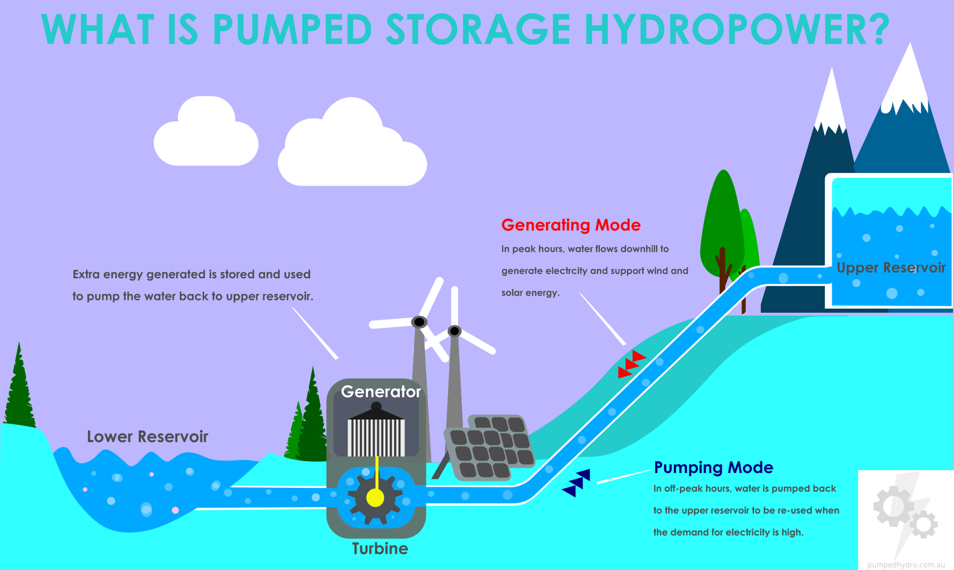 What is Pump Storage Hydropower? Pumped Hydro Australia