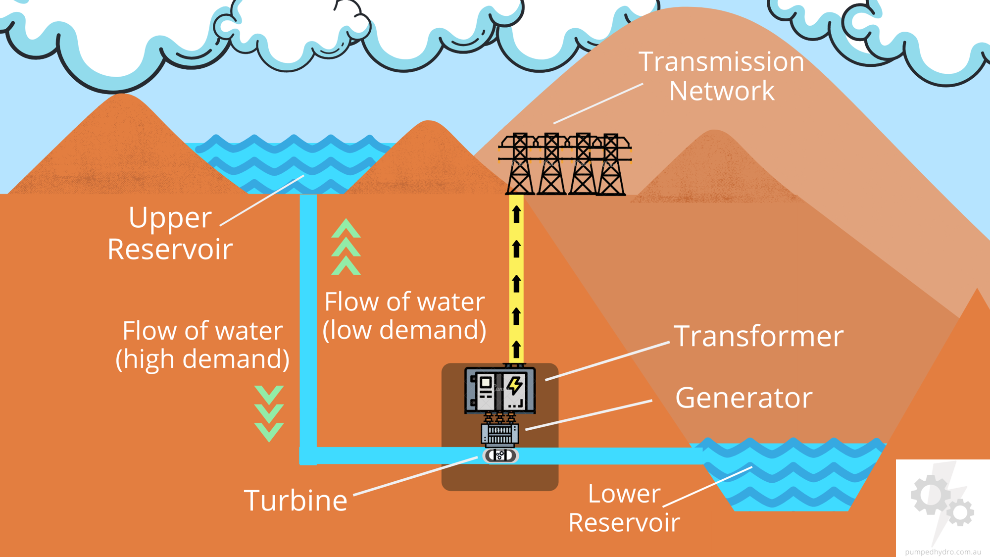 Basic Principles of Pumped Storage Hydropower Pumped Hydro Australia