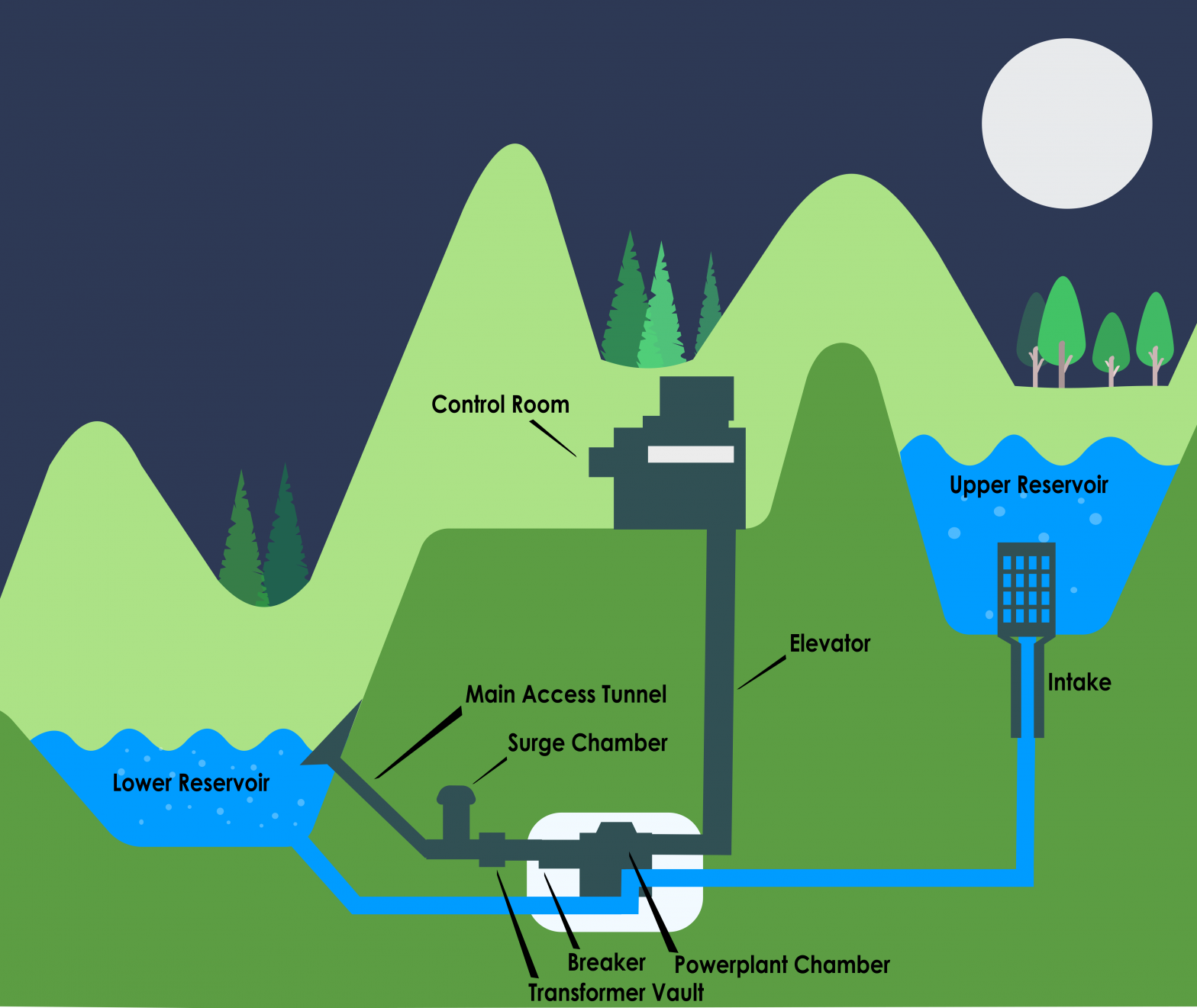 Technical Review Of Pumped Storage Hydropower Pumped Hydro Australia 