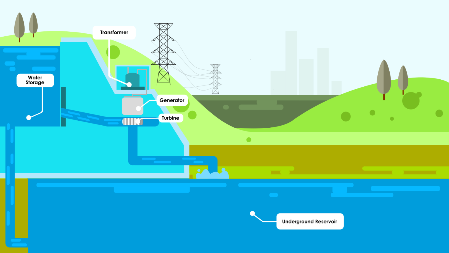 Potential Technologies Of Pumped Storage Hydropower - Pumped Hydro 