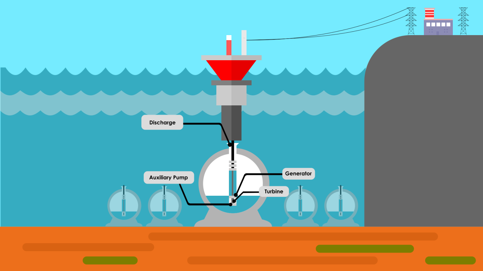 Potential Technologies of Pumped Storage Hydropower Pumped Hydro