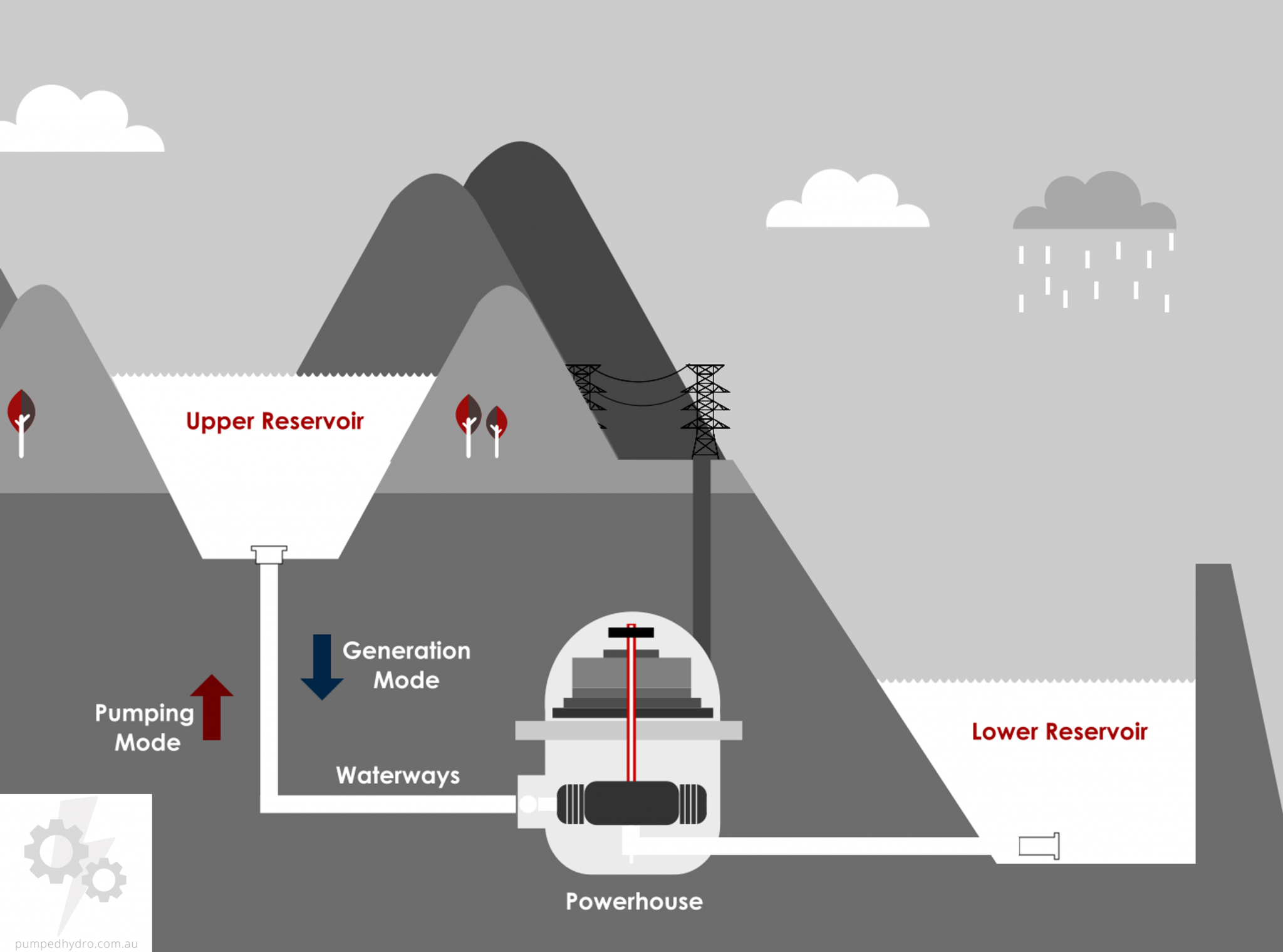 How do Pumped Storages Make Money? Pumped Hydro Australia